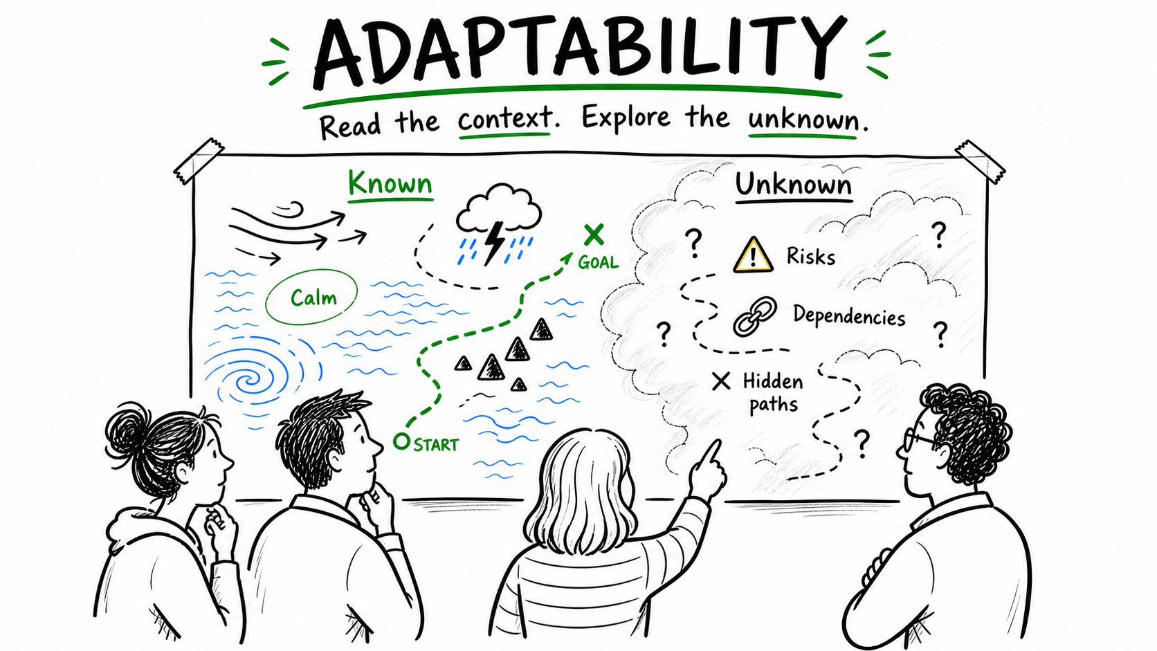 Adaptability as reading what is known and unknown before deciding.