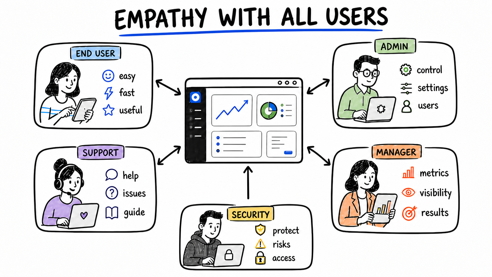 Empathy with all users and stakeholders.