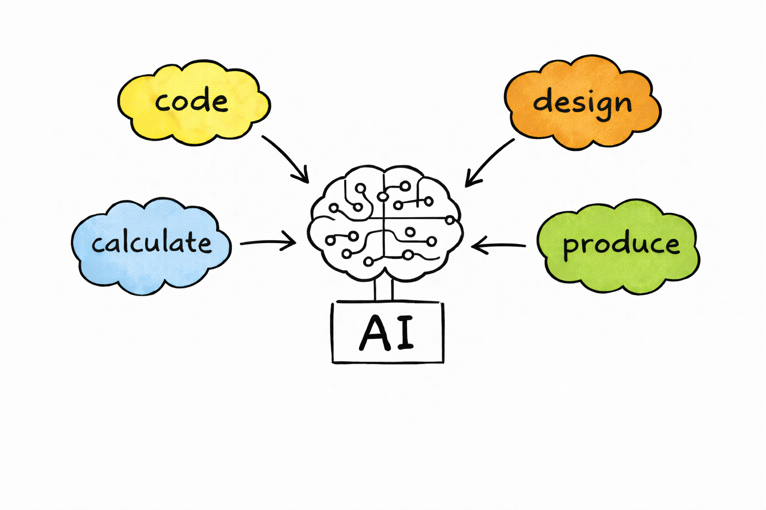 Tasks flowing toward AI