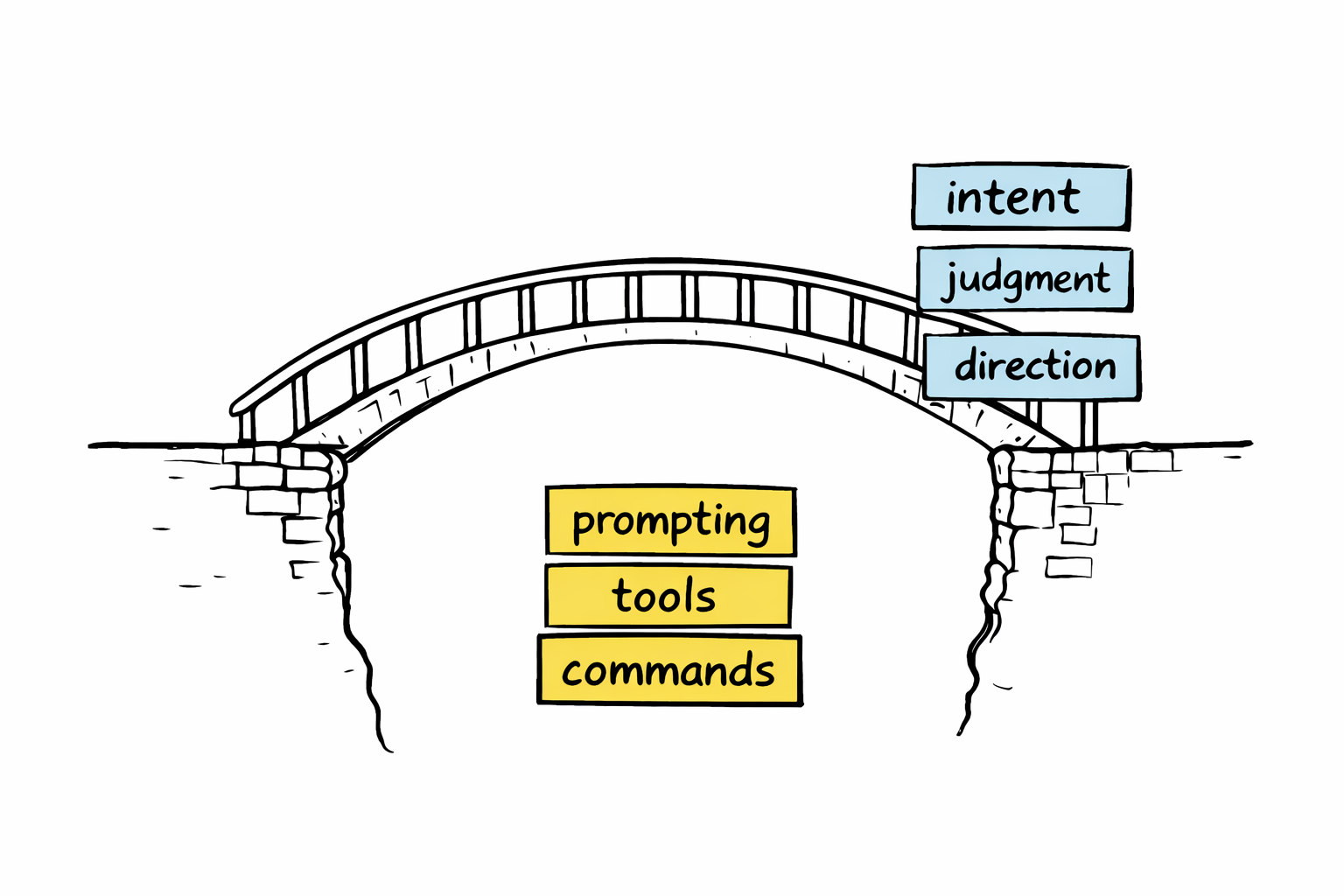 A bridge between ideas and tools