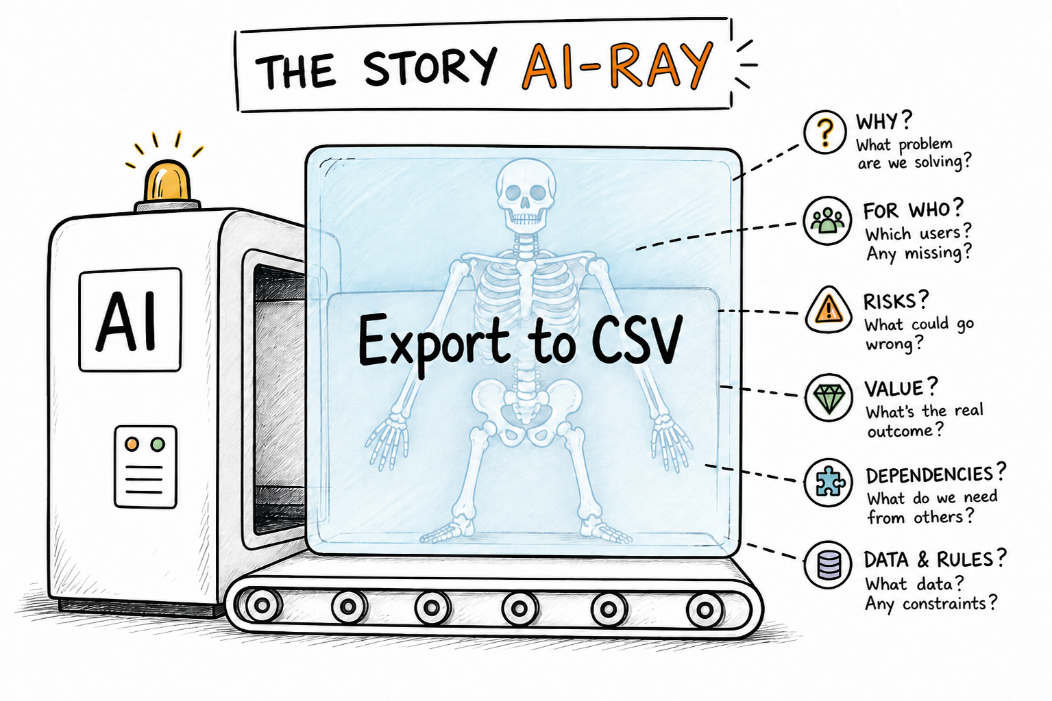 An AI-ray view of the story questions that appear once the team starts looking.