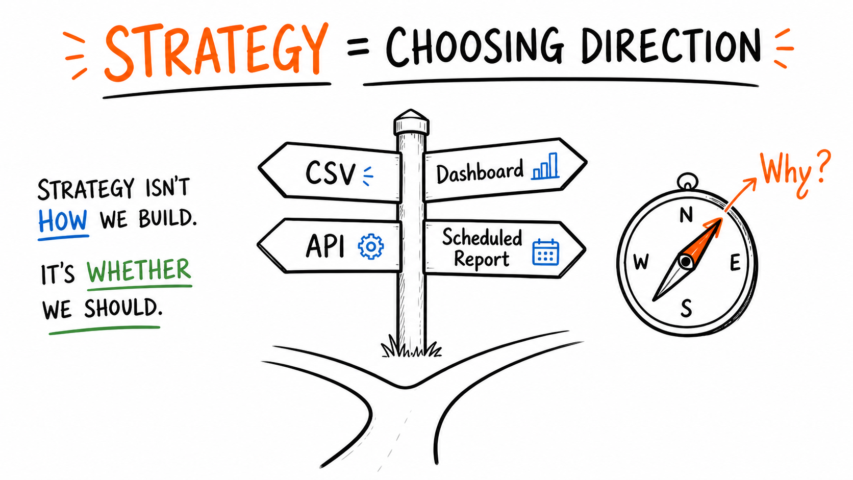 Strategy choosing direction instead of just building faster.
