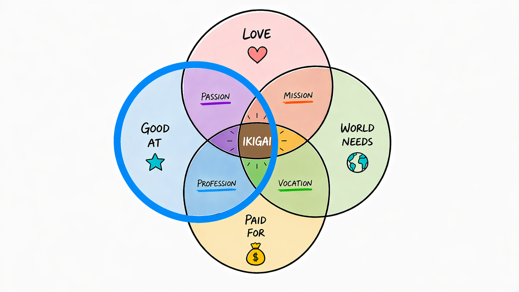 What you are good at in Ikigai.