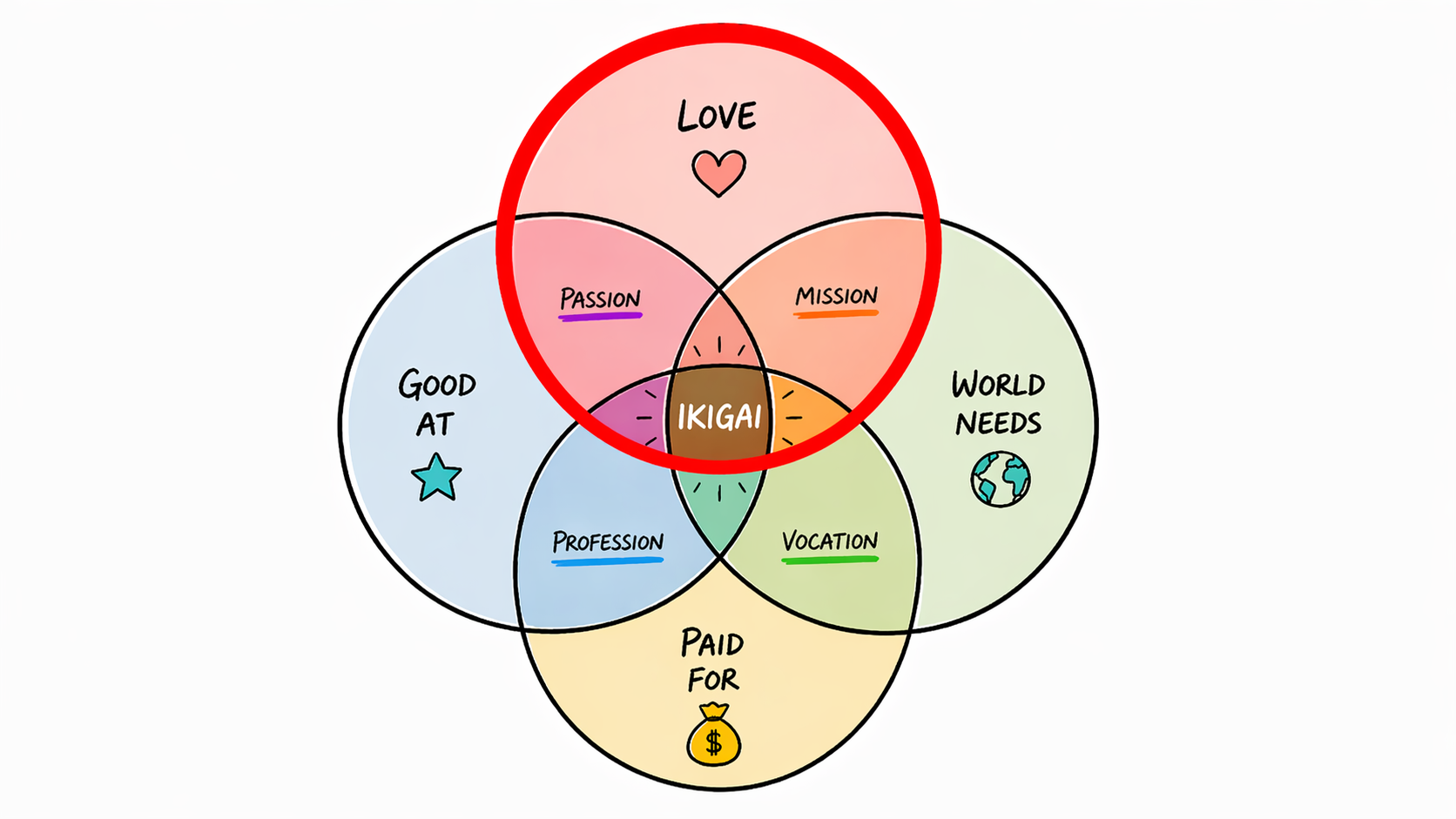 What you love in Ikigai.