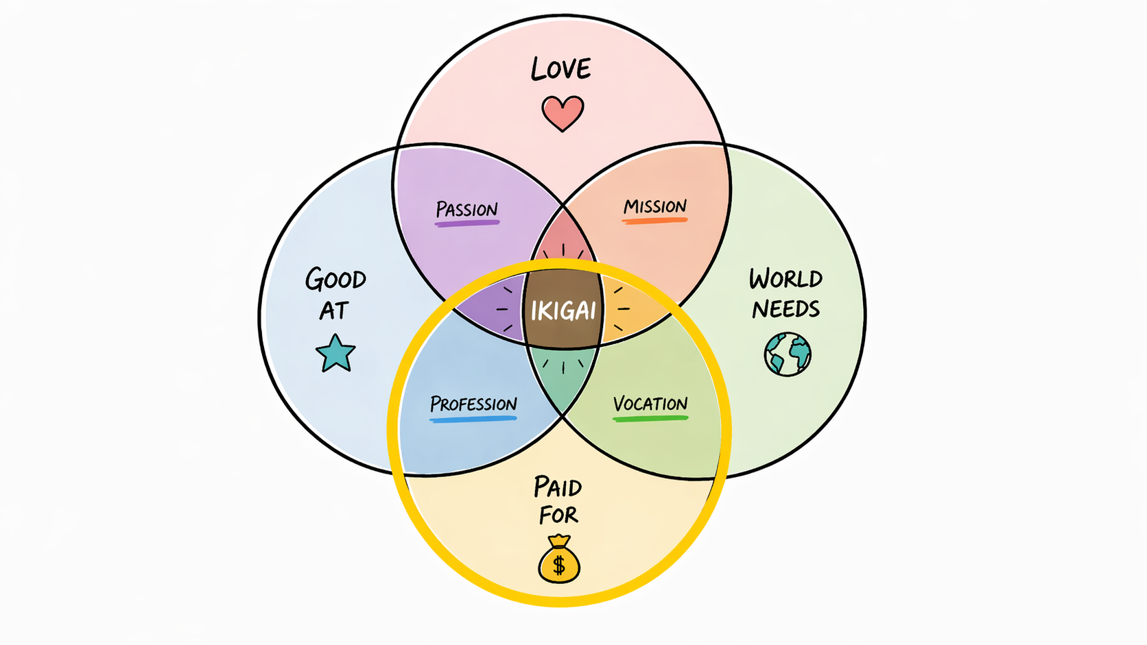 What you can be paid for in Ikigai.