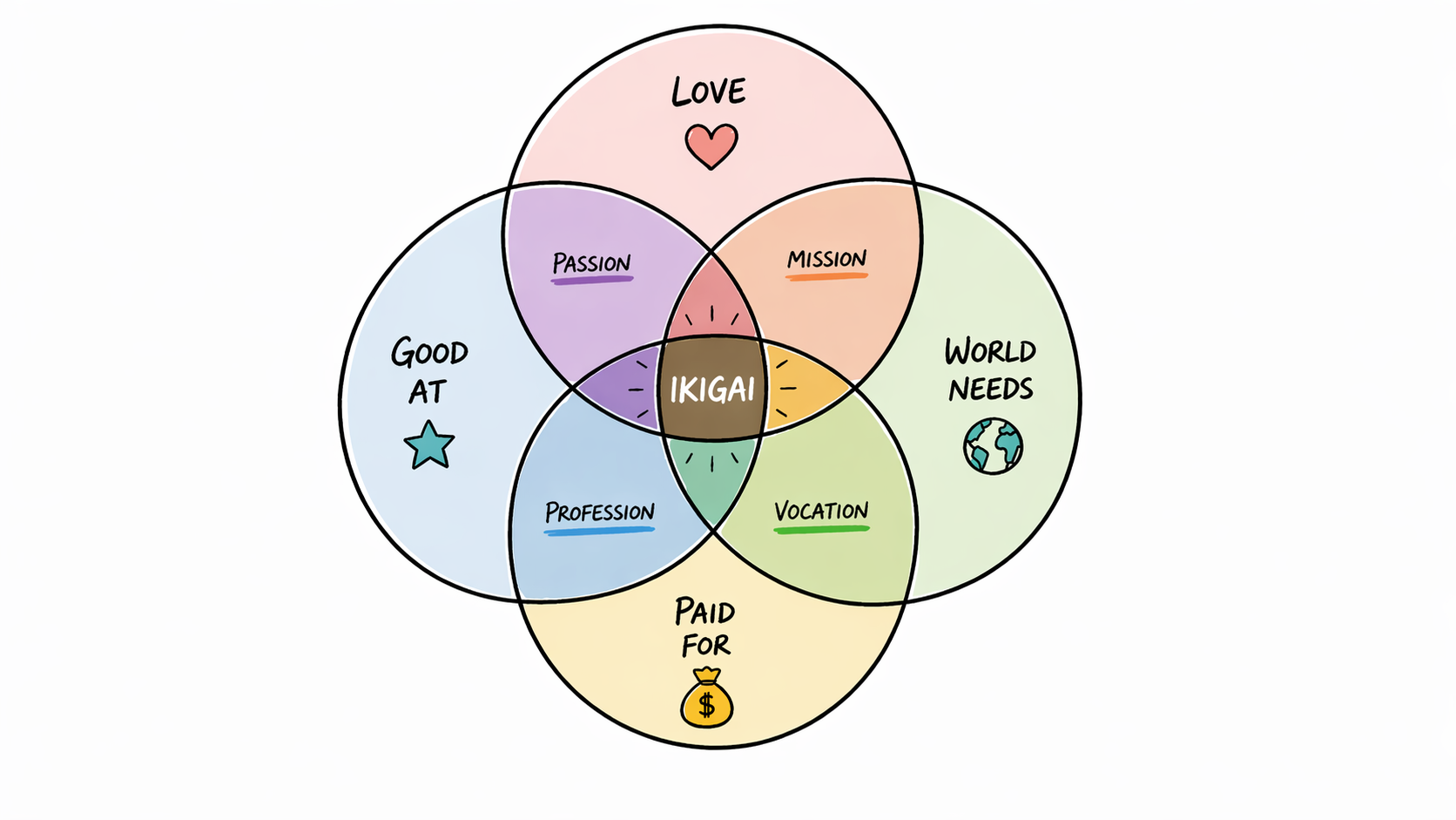 Ikigai diagram with four circles: Love, Good At, World Needs, and Paid For.