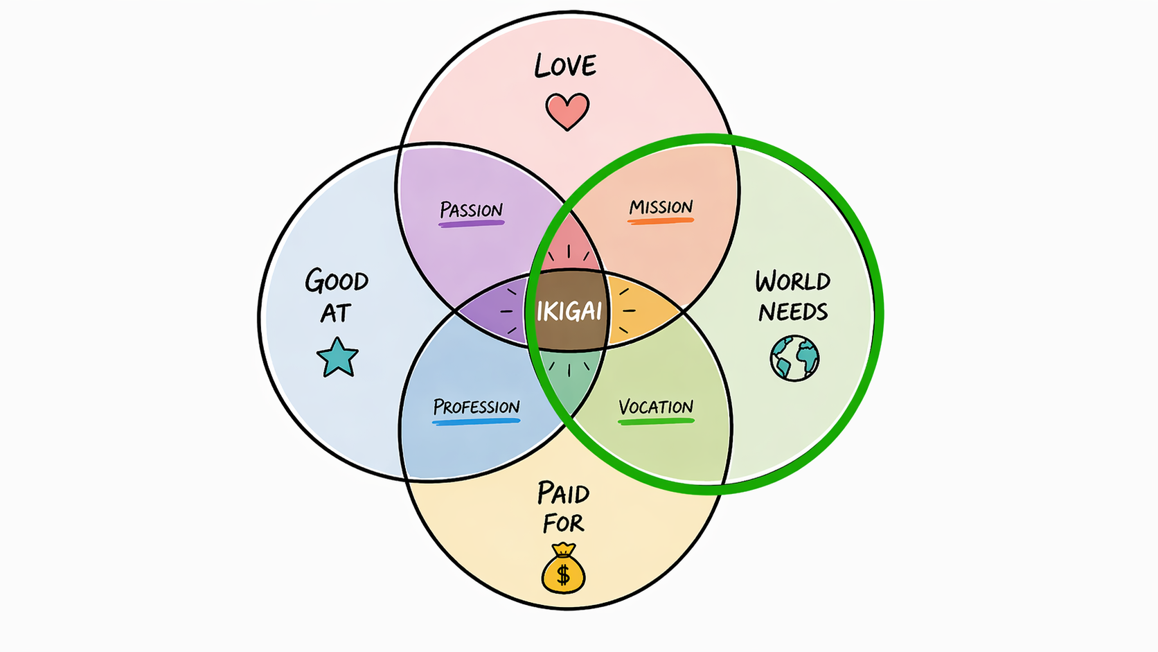 What the world needs in Ikigai.